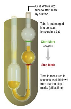 VISCOMETER ASTM D445